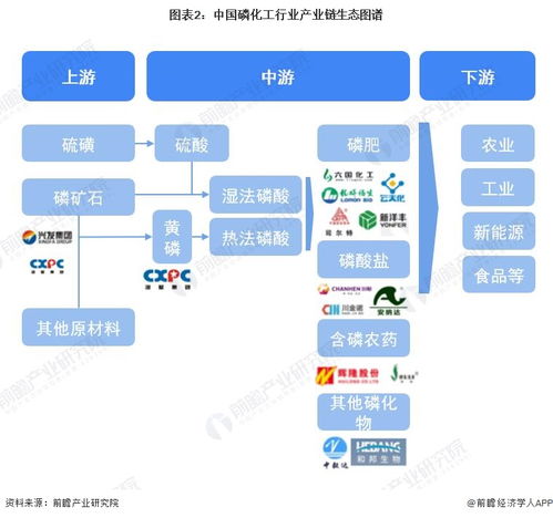 2023年中國(guó)磷化工行業(yè)全景圖譜 市場(chǎng)現(xiàn)狀、競(jìng)爭(zhēng)格局與發(fā)展趨勢(shì)解析