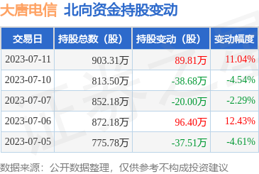 大唐電信獲北向資金增持，計(jì)算機(jī)軟硬件業(yè)務(wù)受關(guān)注